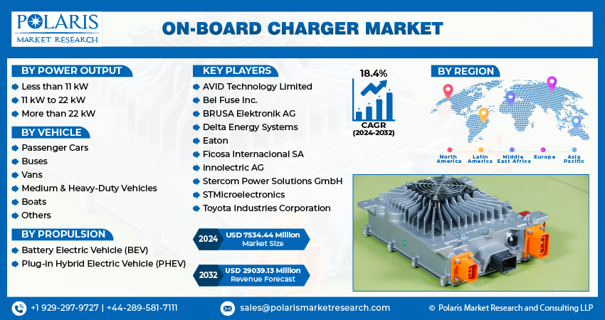 On-board Charger Market size